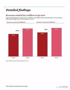 2016年全球互聯網廣告收入報告 數字廣告發布引領增長新浪潮